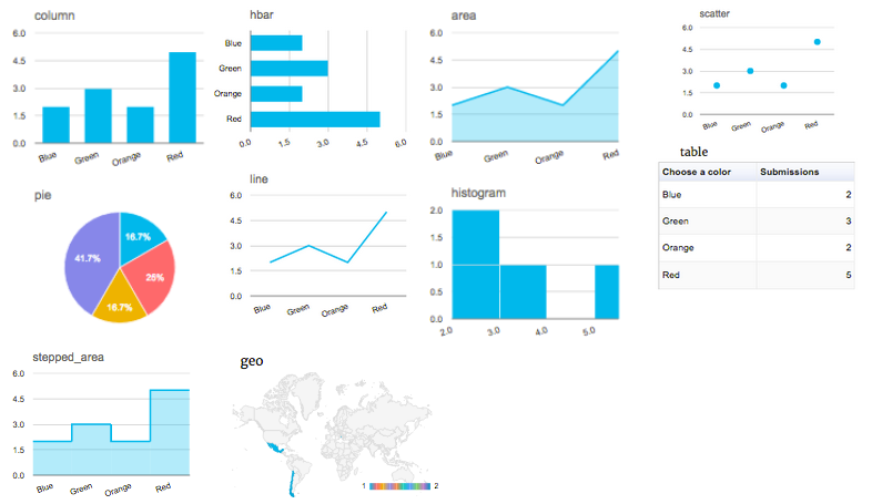 The most effective WordPress forms for creating graphic charts and reports